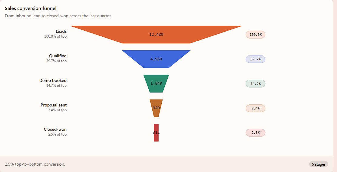 FunnelChart preview